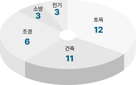 토목 건축 조경 전기 소방
