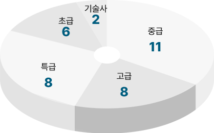 기술사 특급 고급 중급 초급