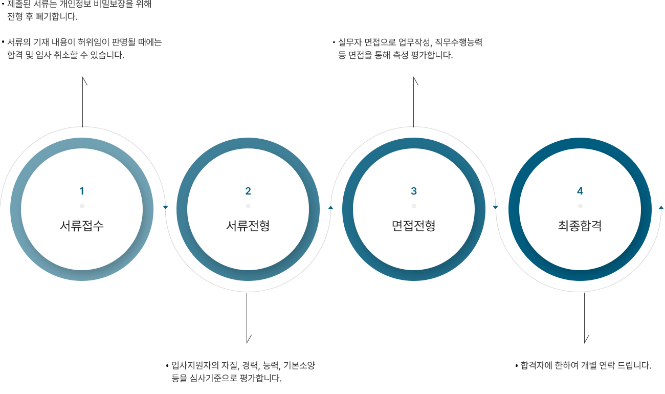 채용절차 안내
